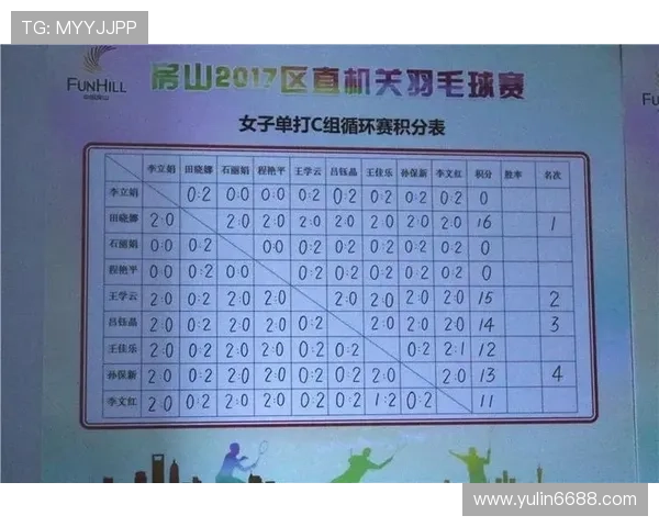 亚运会羽毛球积分榜更新北京队以59分稳居第一名 亚运会羽毛球积分榜更新北京队以59分稳居第一名